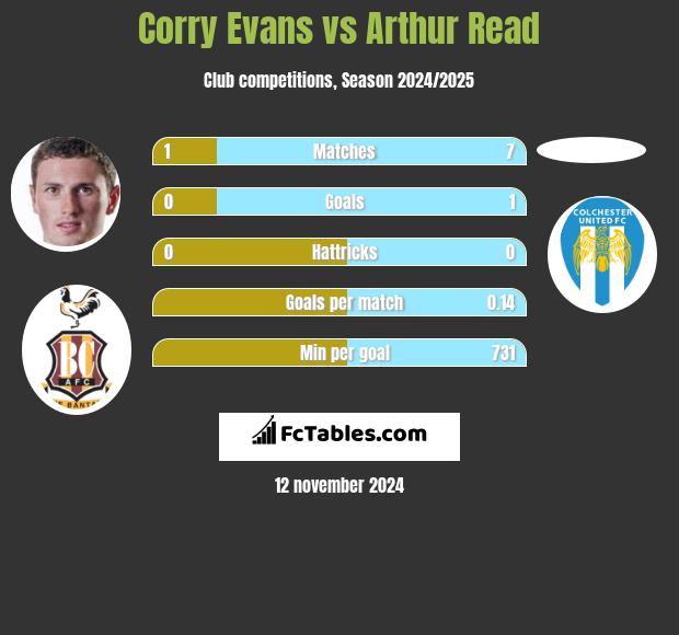 Corry Evans vs Arthur Read h2h player stats