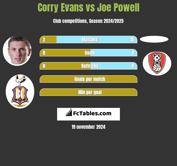 Corry Evans vs Joe Powell h2h player stats