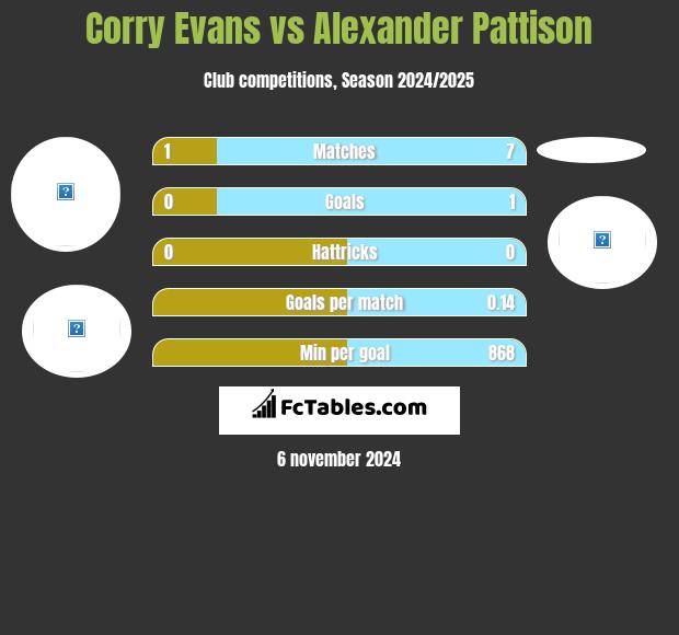 Corry Evans vs Alexander Pattison h2h player stats