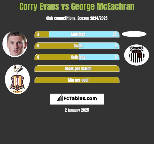 Corry Evans vs George McEachran h2h player stats