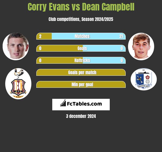 Corry Evans vs Dean Campbell h2h player stats