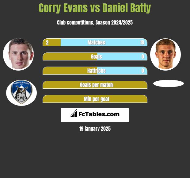 Corry Evans vs Daniel Batty h2h player stats