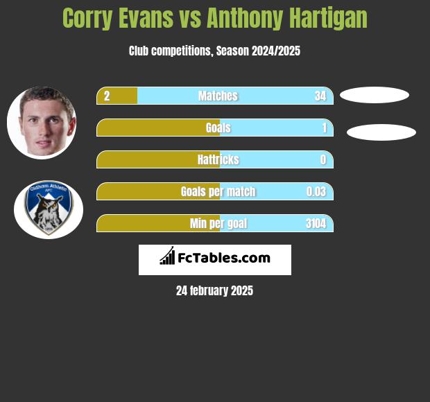 Corry Evans vs Anthony Hartigan h2h player stats