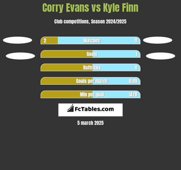 Corry Evans vs Kyle Finn h2h player stats