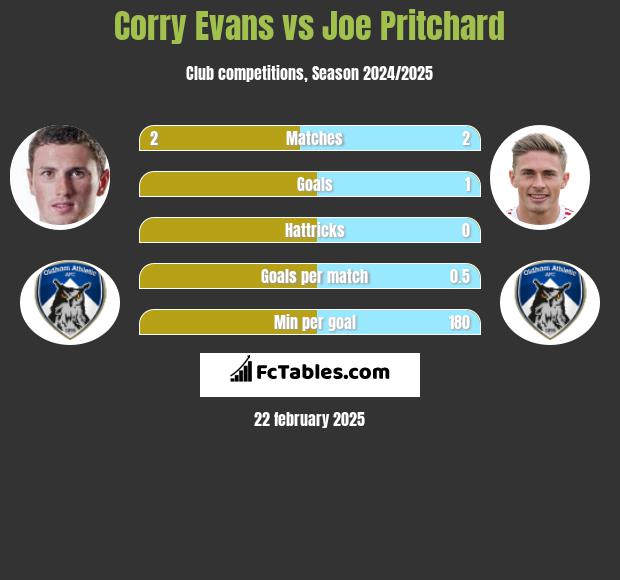 Corry Evans vs Joe Pritchard h2h player stats