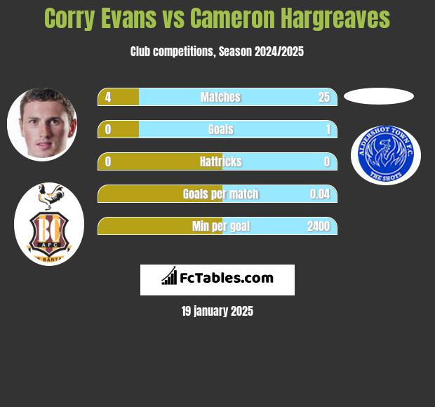 Corry Evans vs Cameron Hargreaves h2h player stats