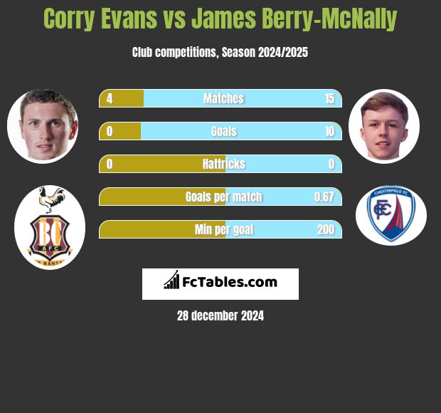 Corry Evans vs James Berry-McNally h2h player stats