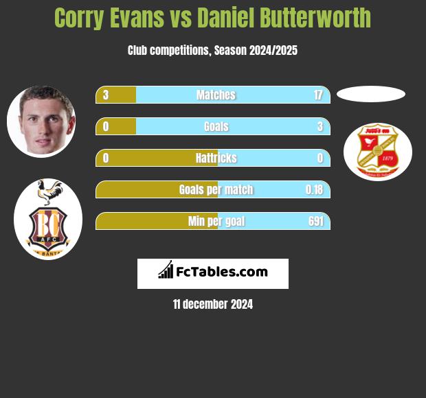 Corry Evans vs Daniel Butterworth h2h player stats