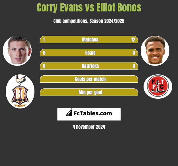 Corry Evans vs Elliot Bonos h2h player stats