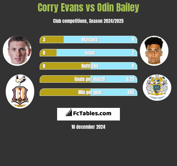 Corry Evans vs Odin Bailey h2h player stats