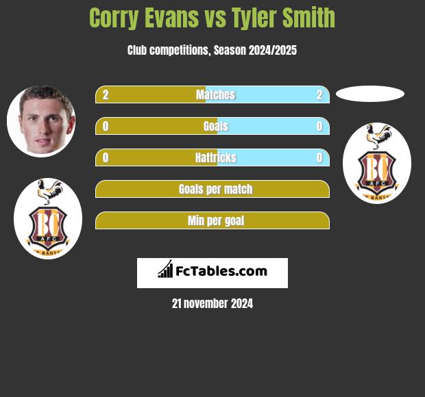 Corry Evans vs Tyler Smith h2h player stats