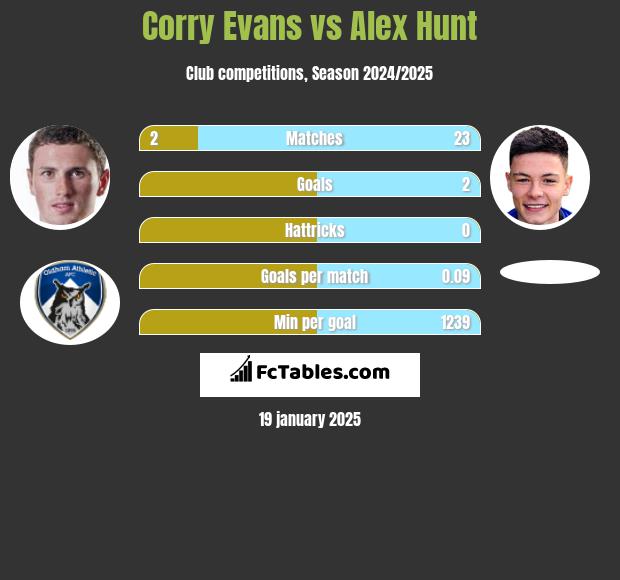 Corry Evans vs Alex Hunt h2h player stats