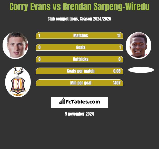 Corry Evans vs Brendan Sarpeng-Wiredu h2h player stats