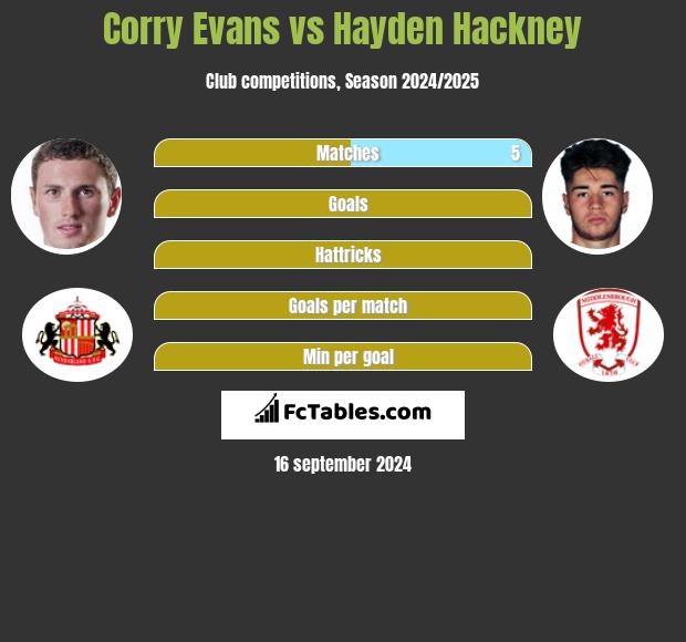 Corry Evans vs Hayden Hackney h2h player stats