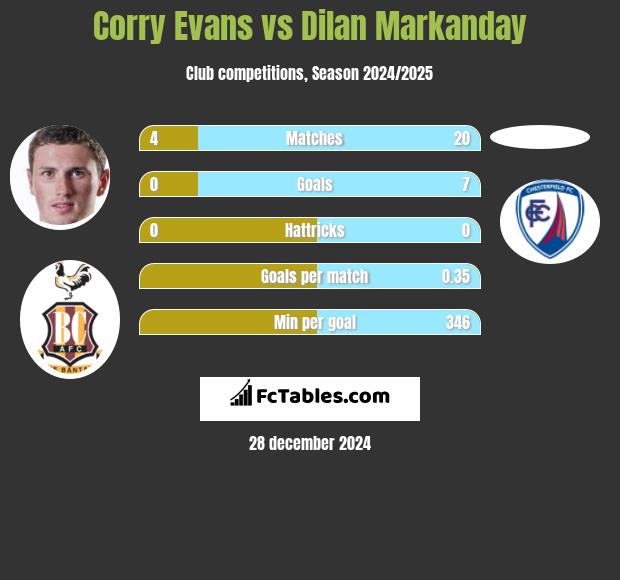 Corry Evans vs Dilan Markanday h2h player stats