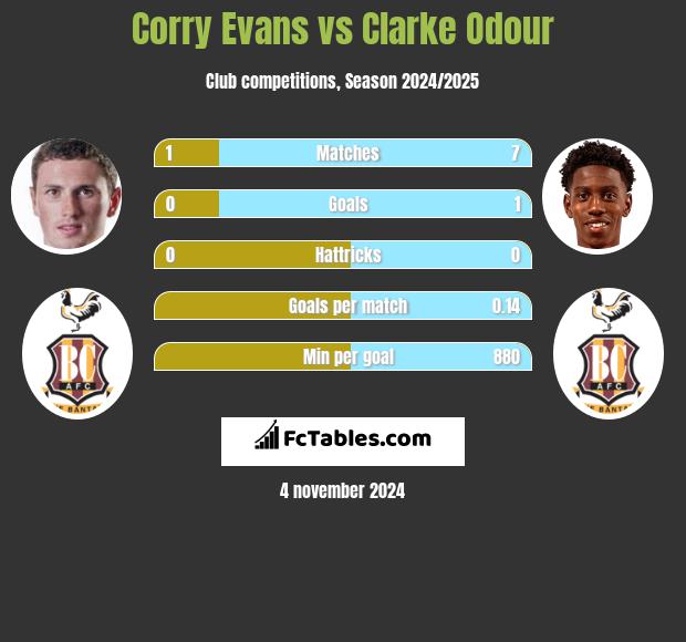 Corry Evans vs Clarke Odour h2h player stats