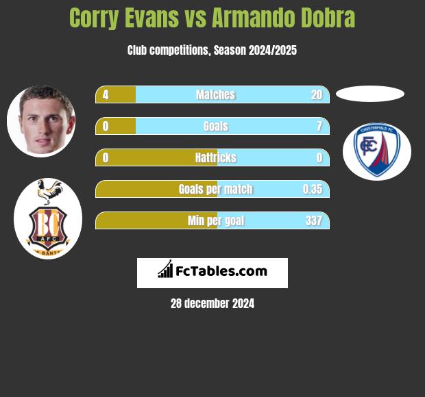 Corry Evans vs Armando Dobra h2h player stats