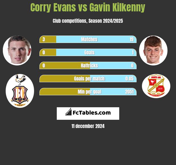 Corry Evans vs Gavin Kilkenny h2h player stats