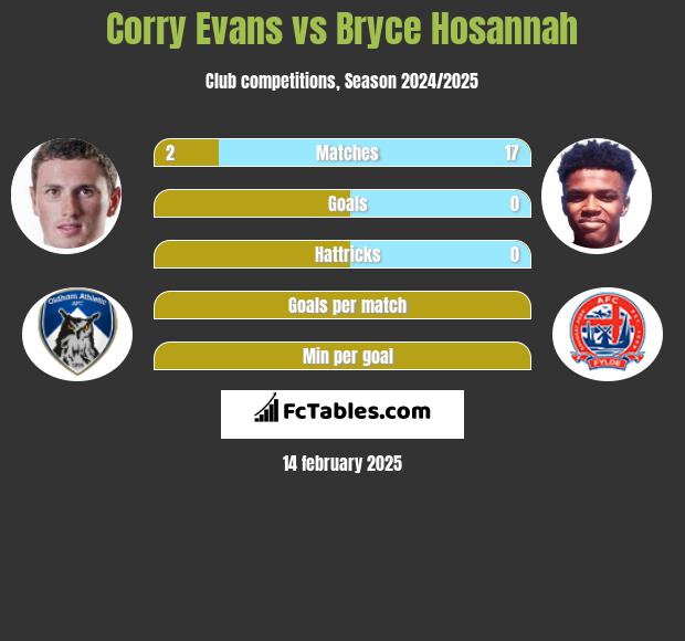 Corry Evans vs Bryce Hosannah h2h player stats