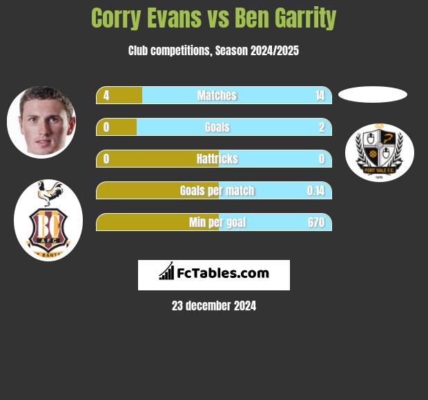 Corry Evans vs Ben Garrity h2h player stats