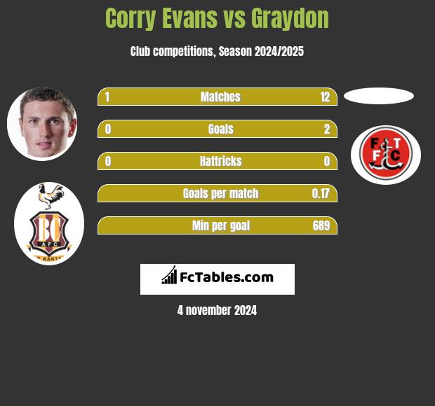 Corry Evans vs Graydon h2h player stats