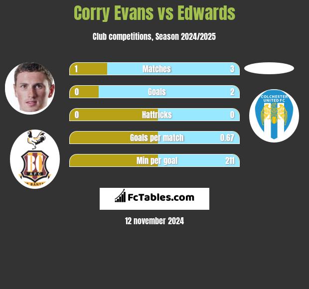 Corry Evans vs Edwards h2h player stats