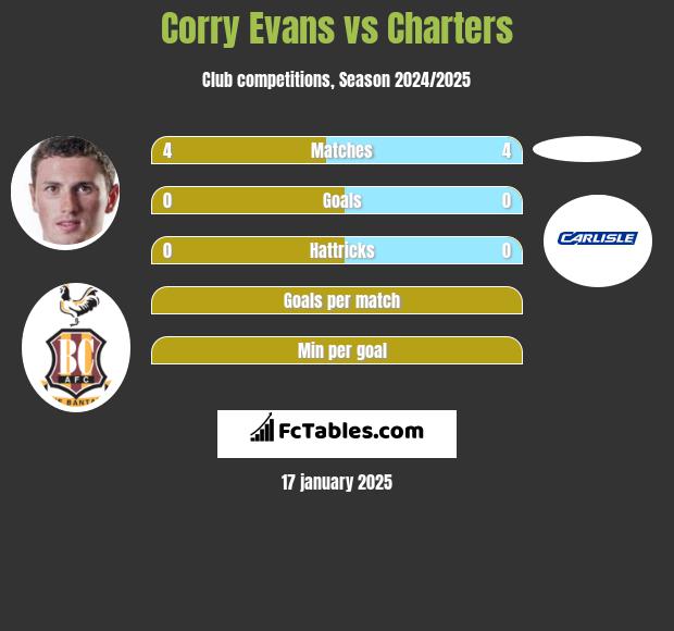 Corry Evans vs Charters h2h player stats