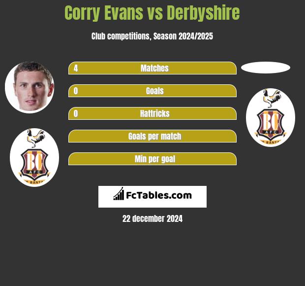 Corry Evans vs Derbyshire h2h player stats