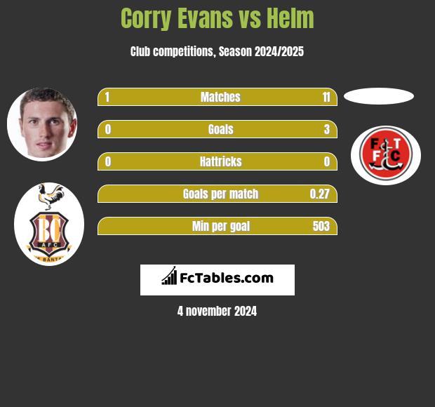 Corry Evans vs Helm h2h player stats