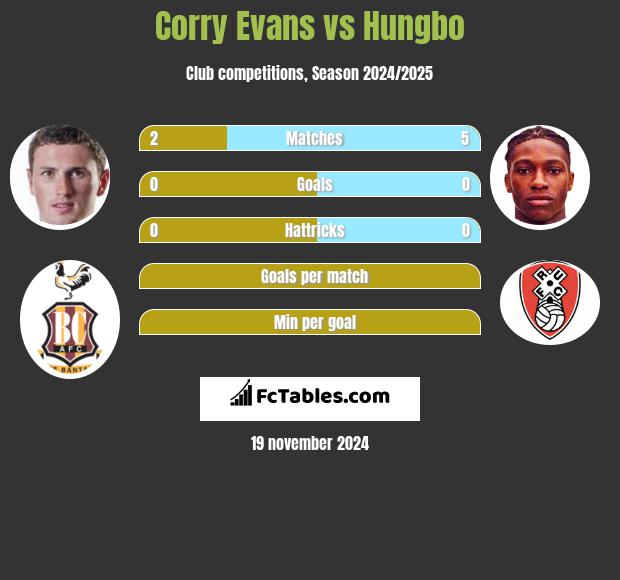 Corry Evans vs Hungbo h2h player stats