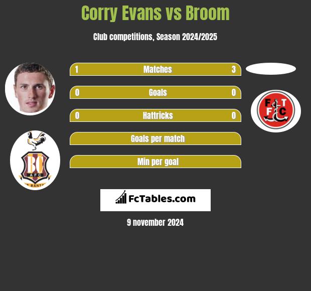 Corry Evans vs Broom h2h player stats