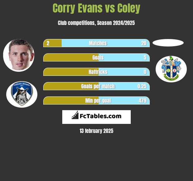 Corry Evans vs Coley h2h player stats