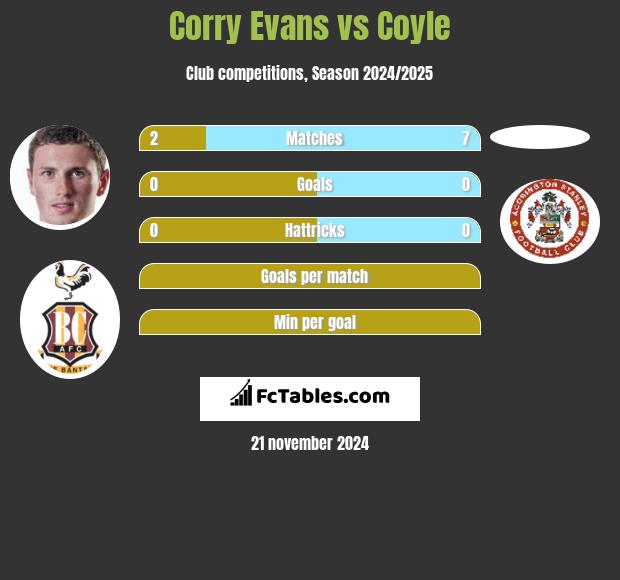 Corry Evans vs Coyle h2h player stats