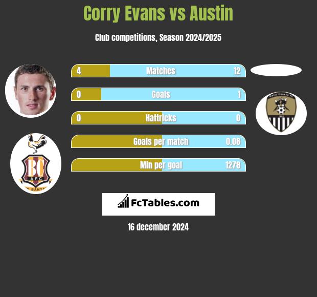 Corry Evans vs Austin h2h player stats