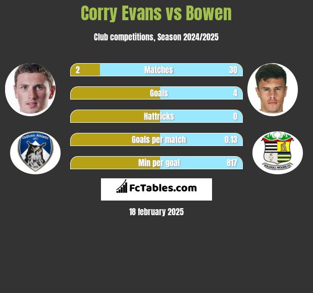 Corry Evans vs Bowen h2h player stats