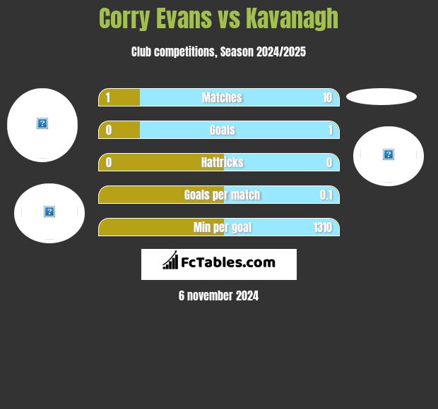 Corry Evans vs Kavanagh h2h player stats