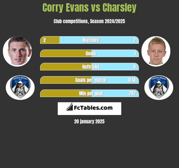 Corry Evans vs Charsley h2h player stats