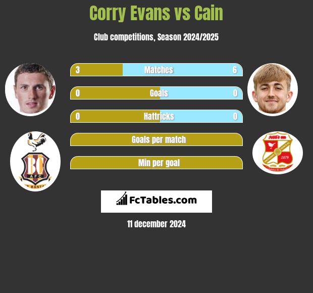 Corry Evans vs Cain h2h player stats