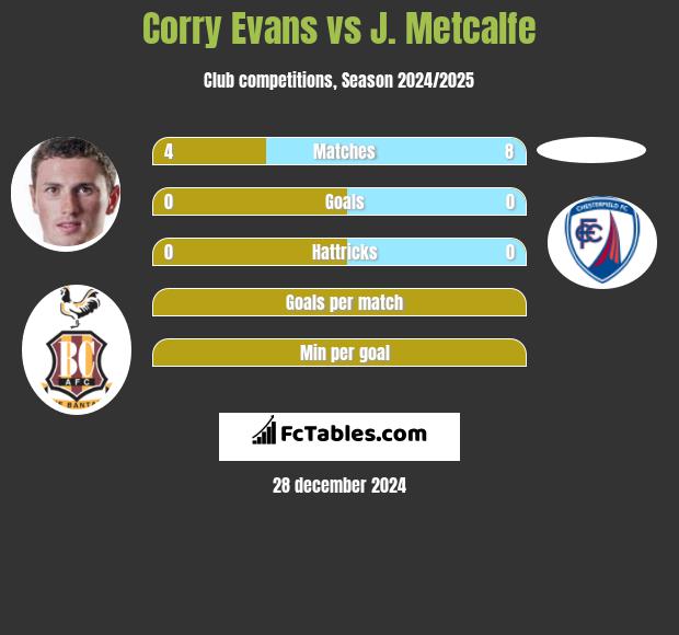 Corry Evans vs J. Metcalfe h2h player stats