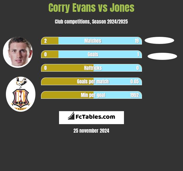 Corry Evans vs Jones h2h player stats