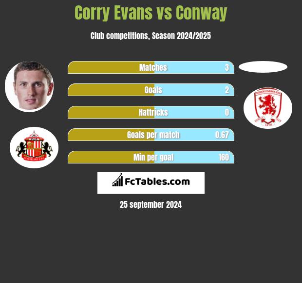 Corry Evans vs Conway h2h player stats