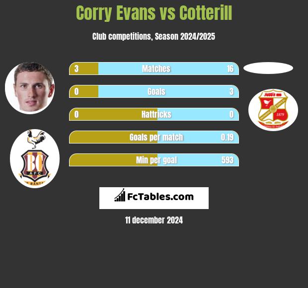 Corry Evans vs Cotterill h2h player stats