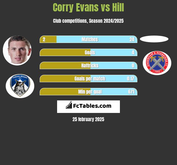 Corry Evans vs Hill h2h player stats