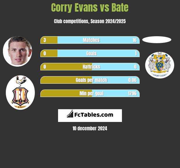 Corry Evans vs Bate h2h player stats