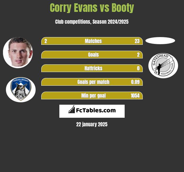 Corry Evans vs Booty h2h player stats