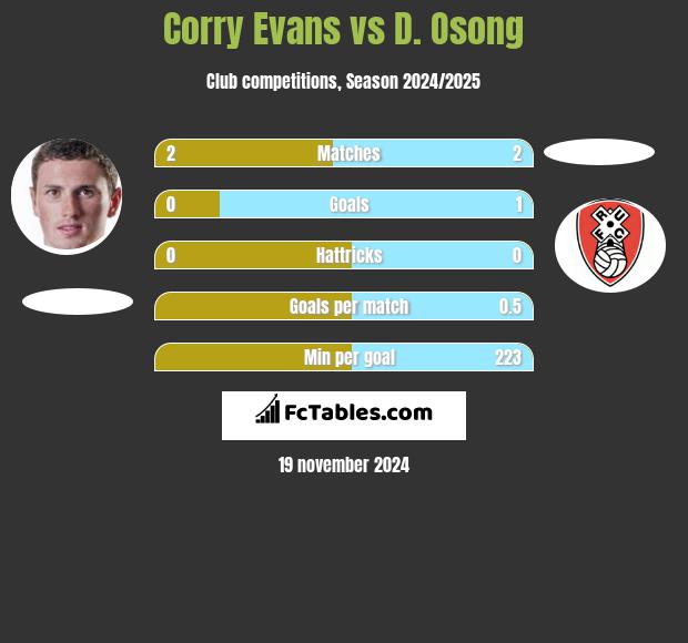 Corry Evans vs D. Osong h2h player stats