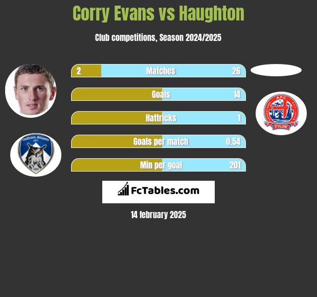 Corry Evans vs Haughton h2h player stats