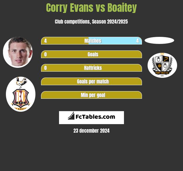 Corry Evans vs Boaitey h2h player stats