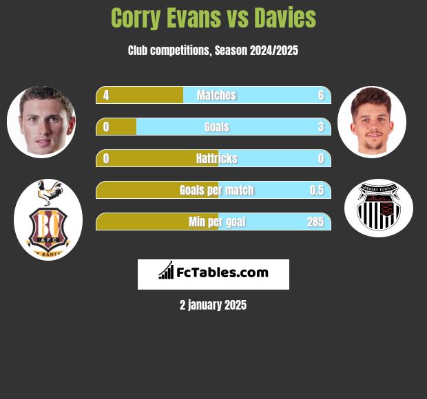 Corry Evans vs Davies h2h player stats