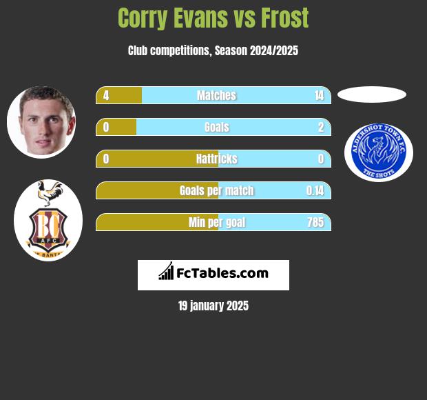 Corry Evans vs Frost h2h player stats